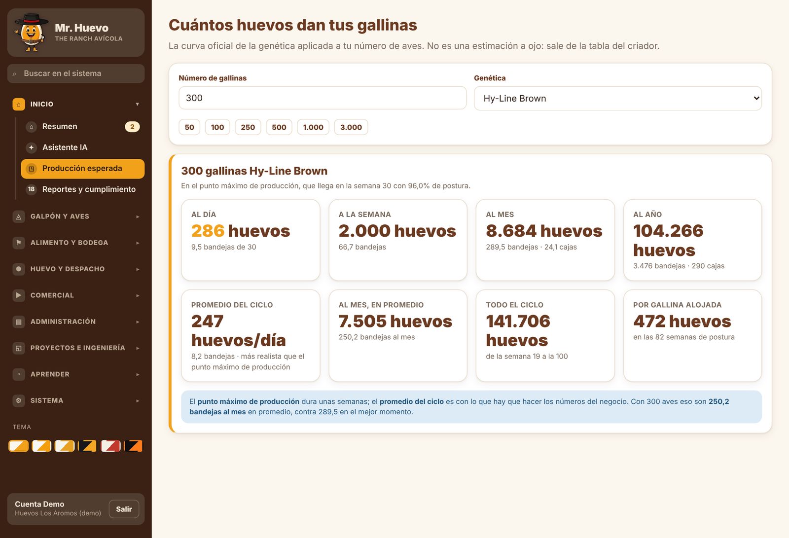 Proyección de huevos según las aves y la curva de la genética