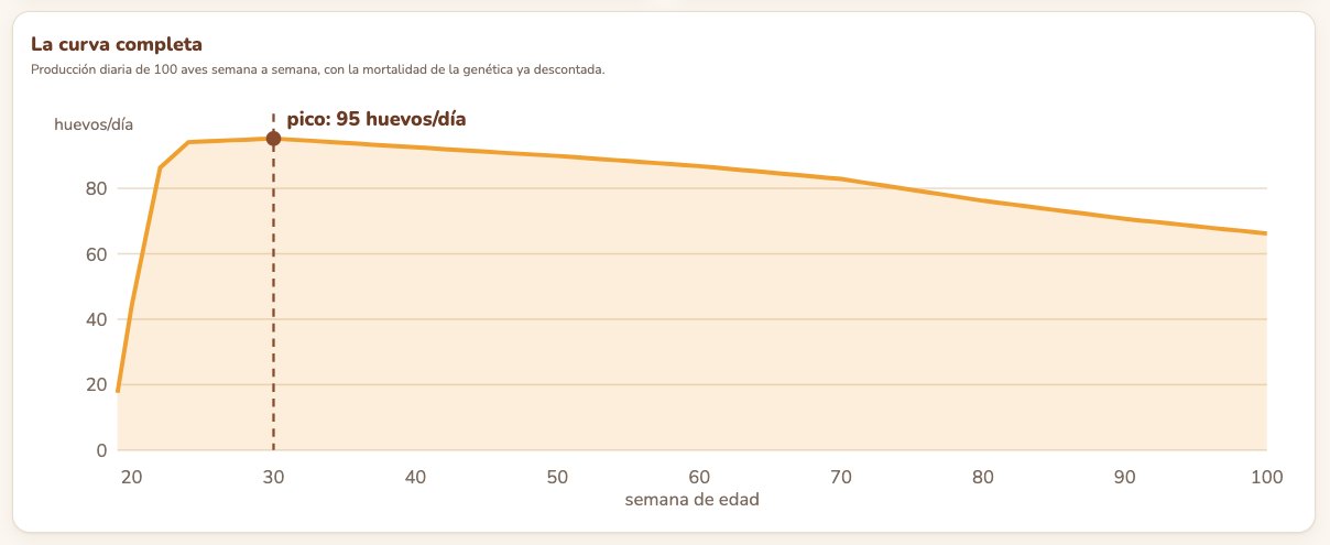 Curva completa de postura de un lote Hy-Line Brown